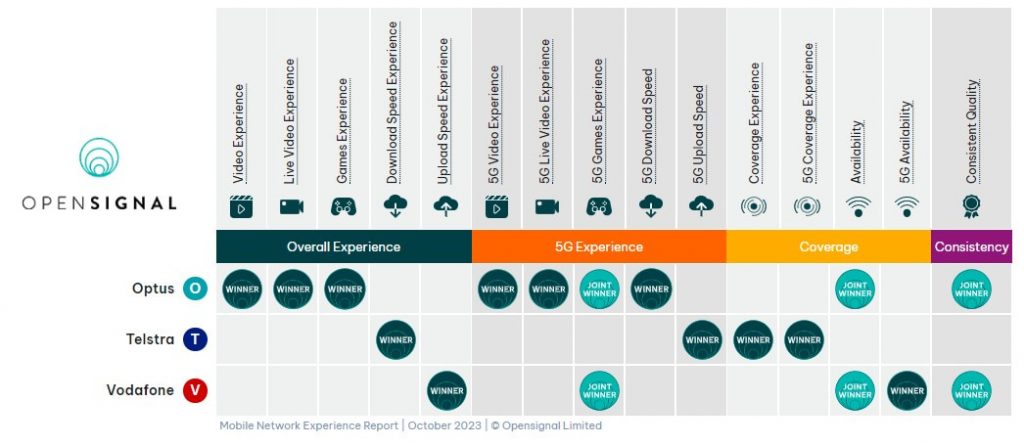 Mobile Operators in Australia-Mobile Experience Awards