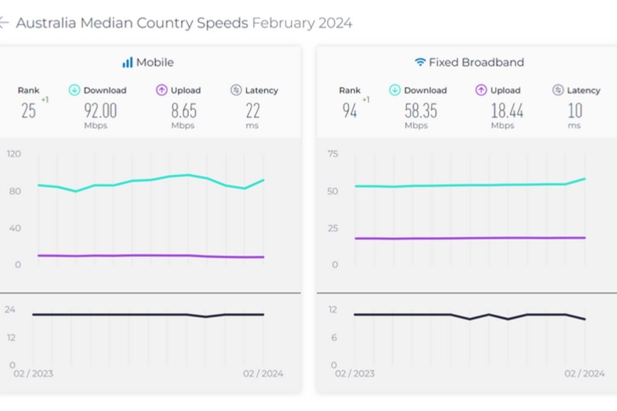 Australia Mobile Internet Speed