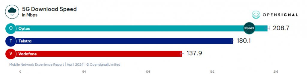 Telstra SIM Card - Speed